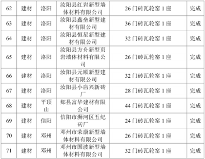 河南省公布2020年工业行业淘汰落后产能任务完成情况